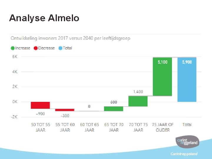 Analyse Almelo Carintreggeland 