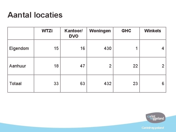 Aantal locaties WTZi Kantoor/ DVO Woningen GHC Winkels Eigendom 15 16 430 1 4