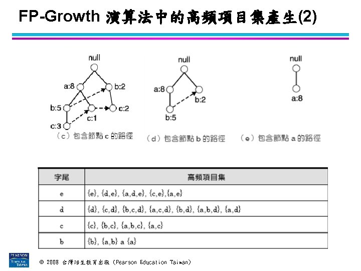 FP-Growth 演算法中的高頻項目集產生(2) © 2008 台灣培生教育出版 (Pearson Education Taiwan) 
