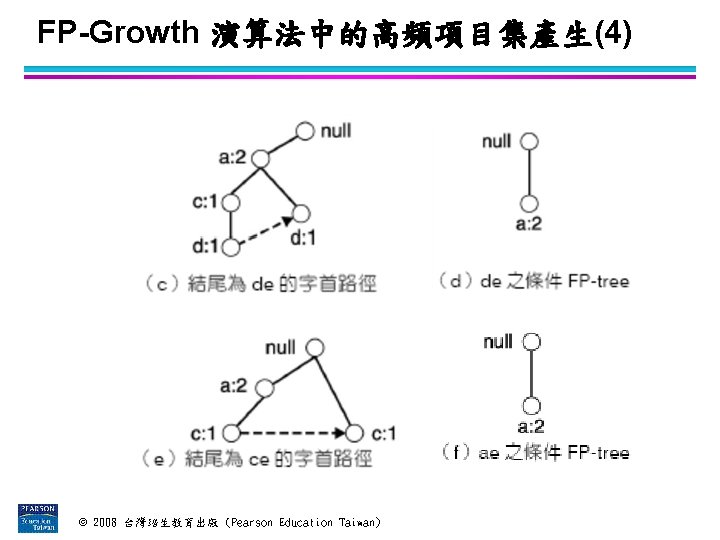 FP-Growth 演算法中的高頻項目集產生(4) © 2008 台灣培生教育出版 (Pearson Education Taiwan) 