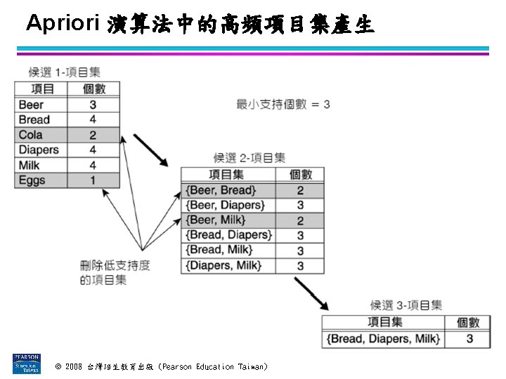 Apriori 演算法中的高頻項目集產生 © 2008 台灣培生教育出版 (Pearson Education Taiwan) 