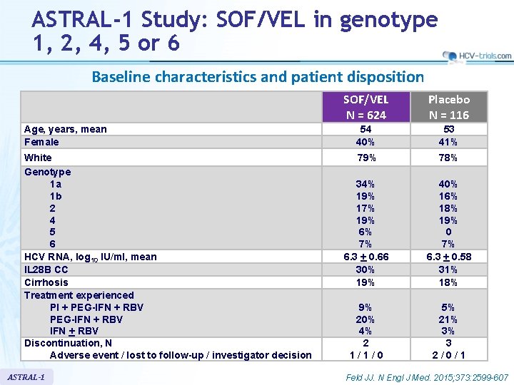 ASTRAL-1 Study: SOF/VEL in genotype 1, 2, 4, 5 or 6 Baseline characteristics and