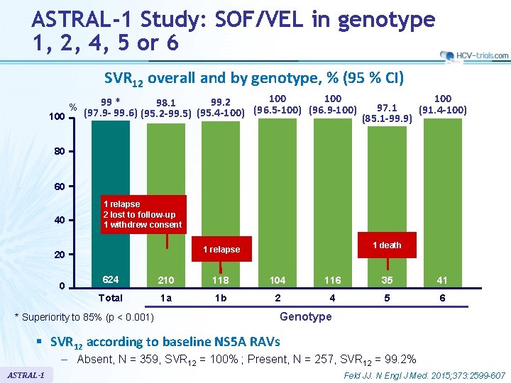 ASTRAL-1 Study: SOF/VEL in genotype 1, 2, 4, 5 or 6 SVR 12 overall