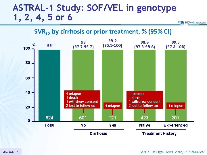 ASTRAL-1 Study: SOF/VEL in genotype 1, 2, 4, 5 or 6 SVR 12 by