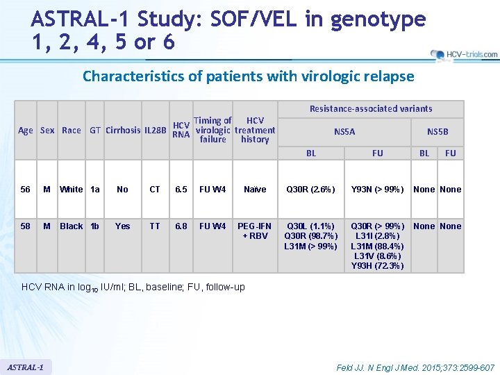 ASTRAL-1 Study: SOF/VEL in genotype 1, 2, 4, 5 or 6 Characteristics of patients