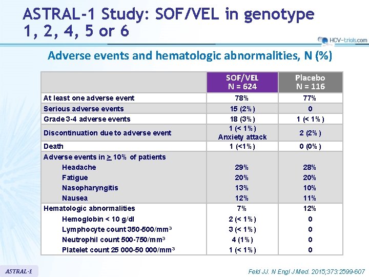 ASTRAL-1 Study: SOF/VEL in genotype 1, 2, 4, 5 or 6 Adverse events and