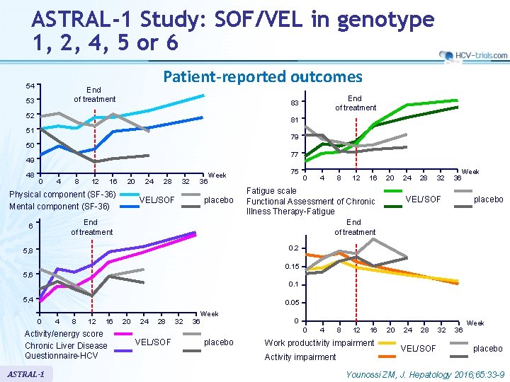 ASTRAL-1 Study: SOF/VEL in genotype 1, 2, 4, 5 or 6 54 Patient-reported outcomes