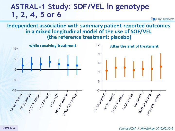 ASTRAL-1 Study: SOF/VEL in genotype 1, 2, 4, 5 or 6 Independent association with