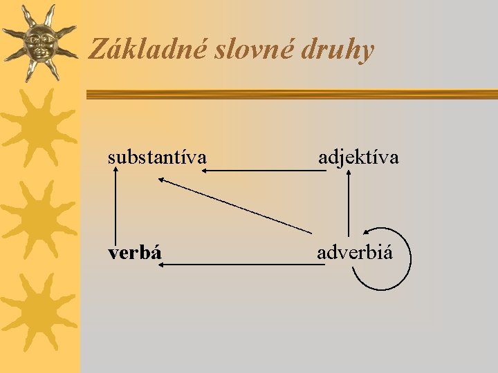 Základné slovné druhy substantíva adjektíva verbá adverbiá 