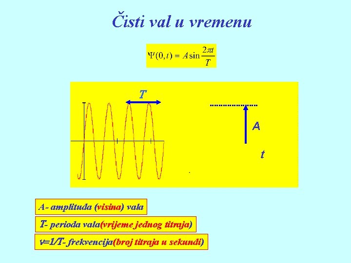 Čisti val u vremenu T A t A- amplituda (visina) vala T- perioda vala(vrijeme