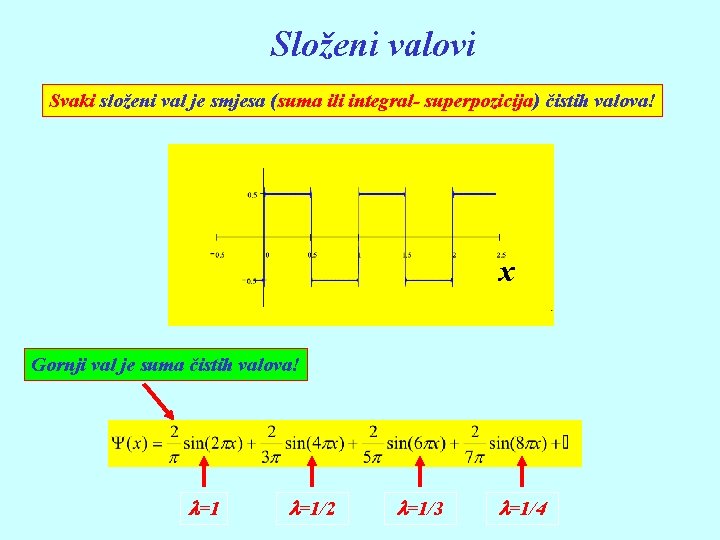 Složeni valovi Svaki složeni val je smjesa (suma ili integral- superpozicija) čistih valova! x