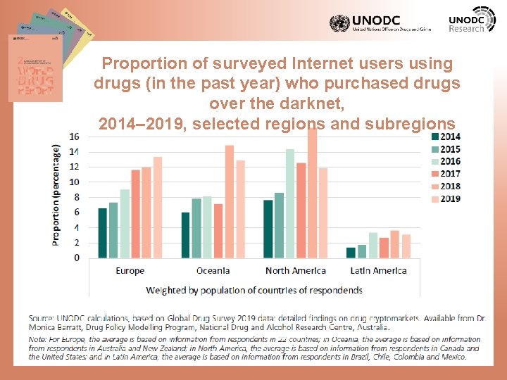Proportion of surveyed Internet users using drugs (in the past year) who purchased drugs