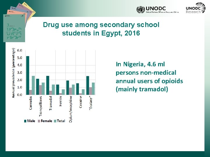 Drug use among secondary school students in Egypt, 2016 In Nigeria, 4. 6 ml
