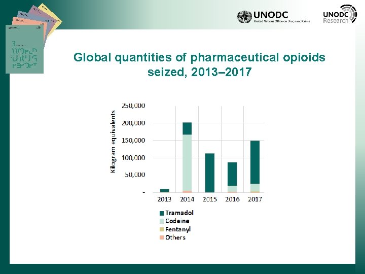 Global quantities of pharmaceutical opioids seized, 2013– 2017 