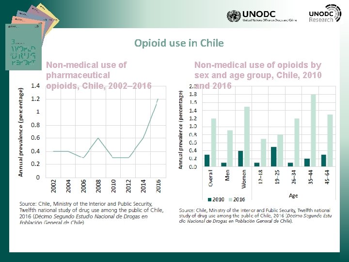 Opioid use in Chile Non-medical use of pharmaceutical opioids, Chile, 2002– 2016 Non-medical use