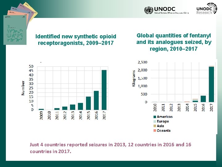 Identified new synthetic opioid receptoragonists, 2009– 2017 Global quantities of fentanyl and its analogues
