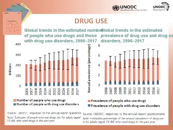 DRUG USE Global trends in the estimated number Global trends in the estimated of