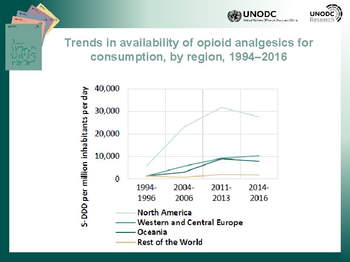 Trends in availability of opioid analgesics for consumption, by region, 1994– 2016 