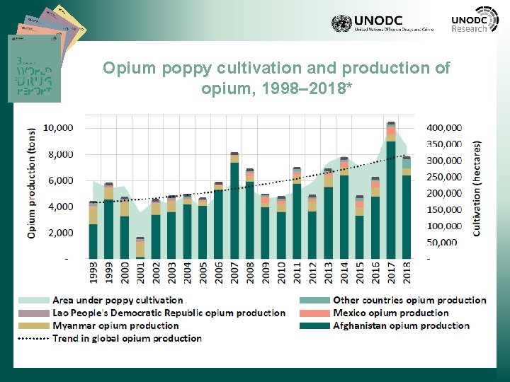 Opium poppy cultivation and production of opium, 1998– 2018* 