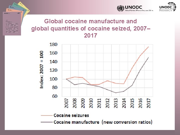 Global cocaine manufacture and global quantities of cocaine seized, 2007– 2017 