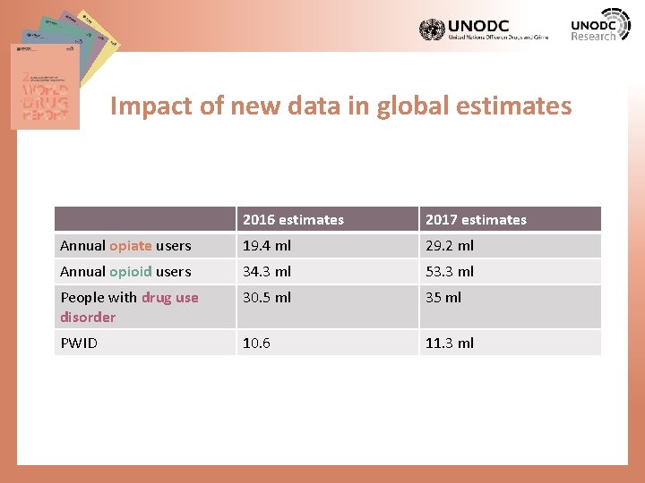 Impact of new data in global estimates 2016 estimates 2017 estimates Annual opiate users