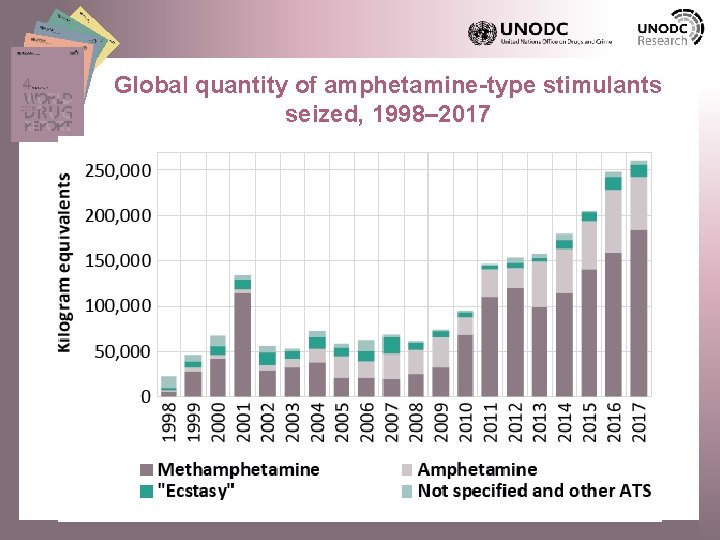 Global quantity of amphetamine-type stimulants seized, 1998– 2017 