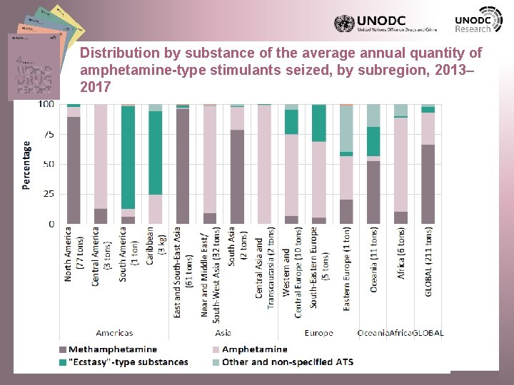 Distribution by substance of the average annual quantity of amphetamine-type stimulants seized, by subregion,