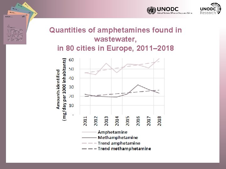 Quantities of amphetamines found in wastewater, in 80 cities in Europe, 2011– 2018 