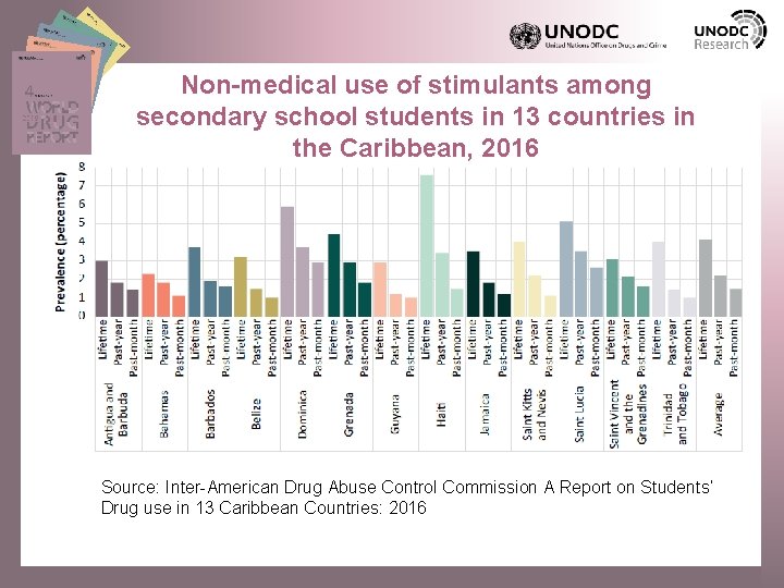 Non-medical use of stimulants among secondary school students in 13 countries in the Caribbean,