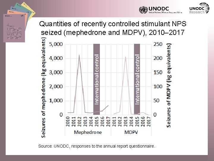 Quantities of recently controlled stimulant NPS seized (mephedrone and MDPV), 2010– 2017 Source: UNODC,