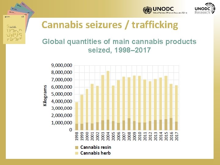 Cannabis seizures / trafficking Global quantities of main cannabis products seized, 1998– 2017 