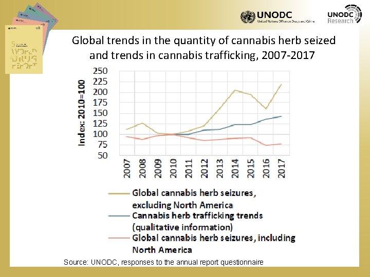 Global trends in the quantity of cannabis herb seized and trends in cannabis trafficking,