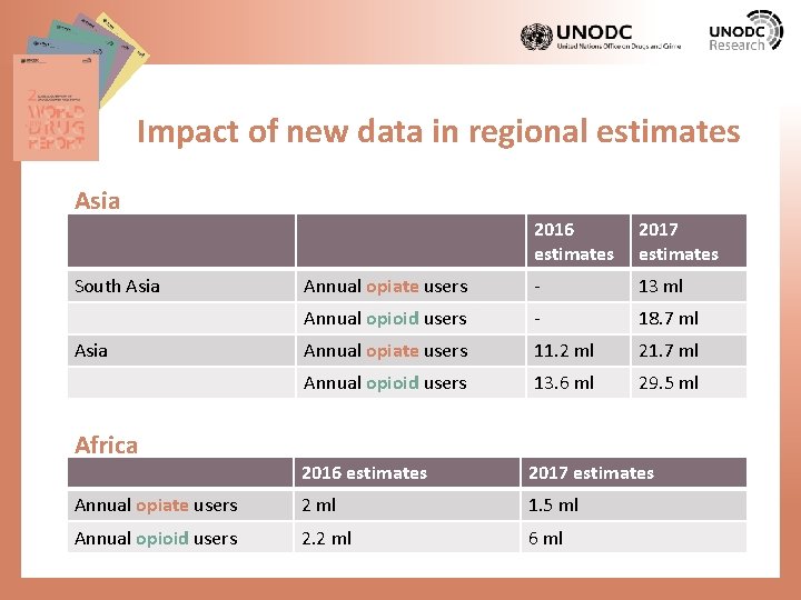 Impact of new data in regional estimates Asia 2016 estimates 2017 estimates Annual opiate