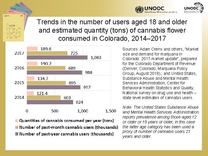 Trends in the number of users aged 18 and older and estimated quantity (tons)