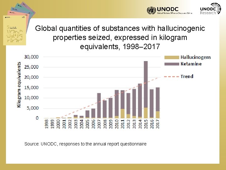 Global quantities of substances with hallucinogenic properties seized, expressed in kilogram equivalents, 1998– 2017