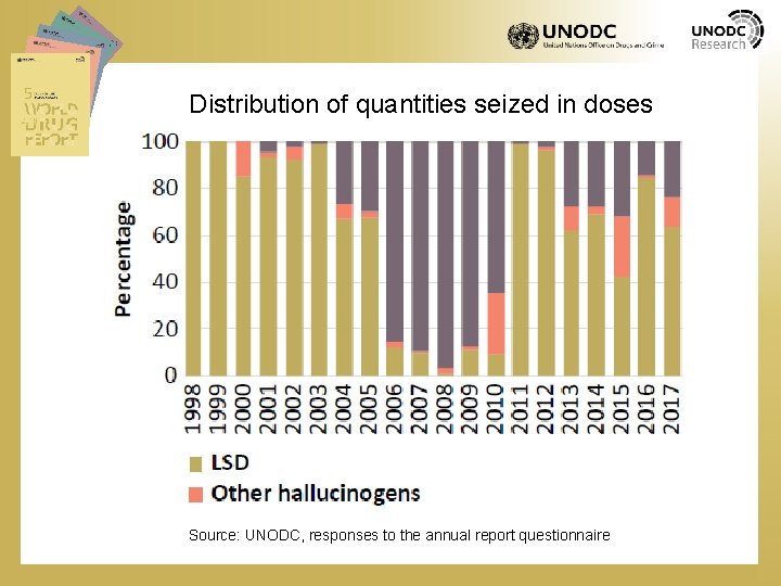 Distribution of quantities seized in doses Source: UNODC, responses to the annual report questionnaire