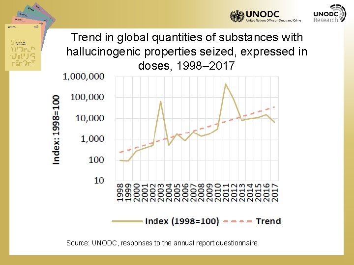 Trend in global quantities of substances with hallucinogenic properties seized, expressed in doses, 1998–