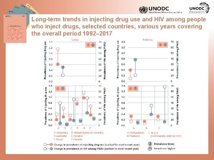 Long-term trends in injecting drug use and HIV among people who inject drugs, selected