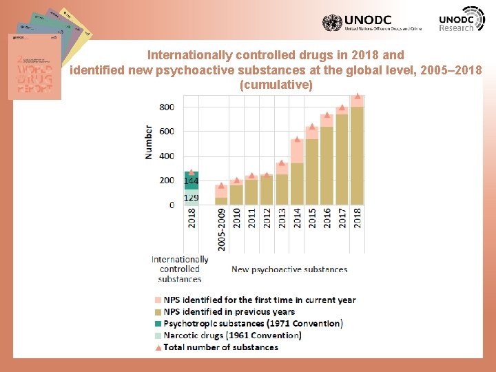 Internationally controlled drugs in 2018 and identified new psychoactive substances at the global level,