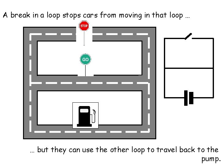 A break in a loop stops cars from moving in that loop … … A break in a loop stops cars from moving in that loop … …