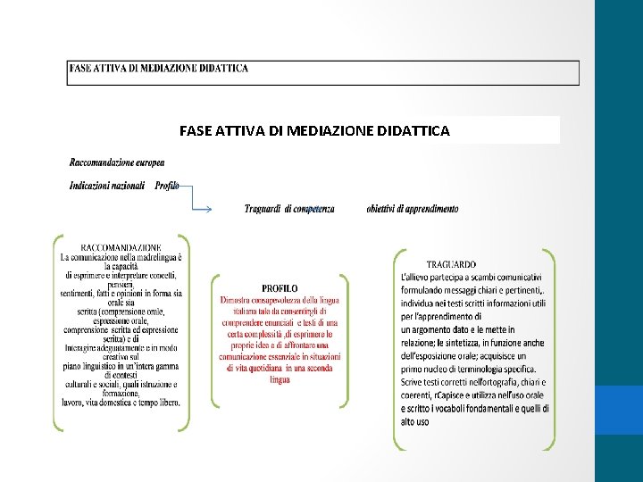 FASE ATTIVA DI MEDIAZIONE DIDATTICA 