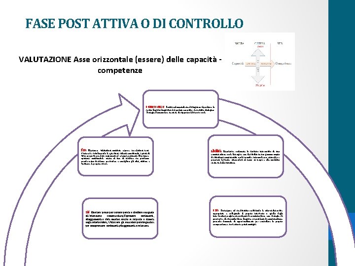  FASE POST ATTIVA O DI CONTROLLO VALUTAZIONE Asse orizzontale (essere) delle capacità -