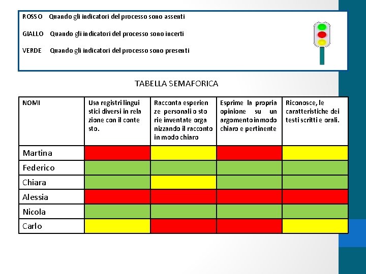 ROSSO Quando gli indicatori del processo sono assenti GIALLO Quando gli indicatori del processo