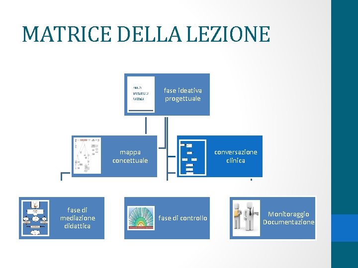 MATRICE DELLA LEZIONE fase ideativa progettuale mappa concettuale fase di mediazione didattica conversazione clinica