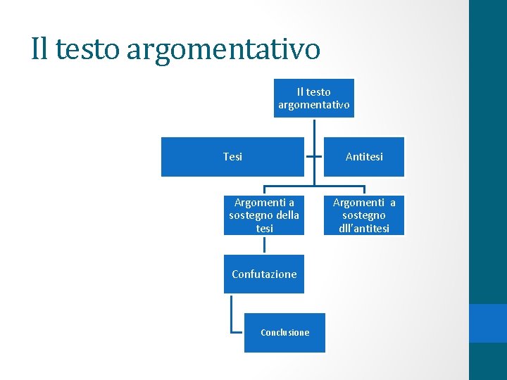 Il testo argomentativo Tesi Antitesi Argomenti a sostegno della tesi Confutazione Conclusione Argomenti a