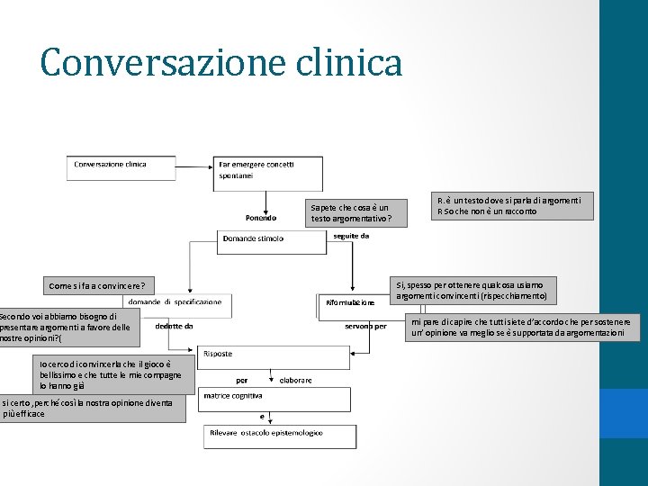 Conversazione clinica Sapete che cosa è un testo argomentativo? Come si fa a convincere?