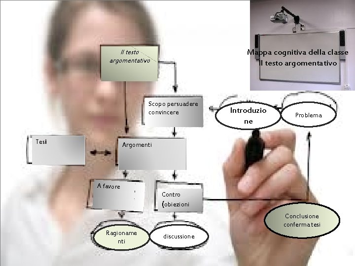 Mappa cognitiva della classe Il testo argomentativo Scopo persuadere convincere Tesi Argomenti Introduzio ne
