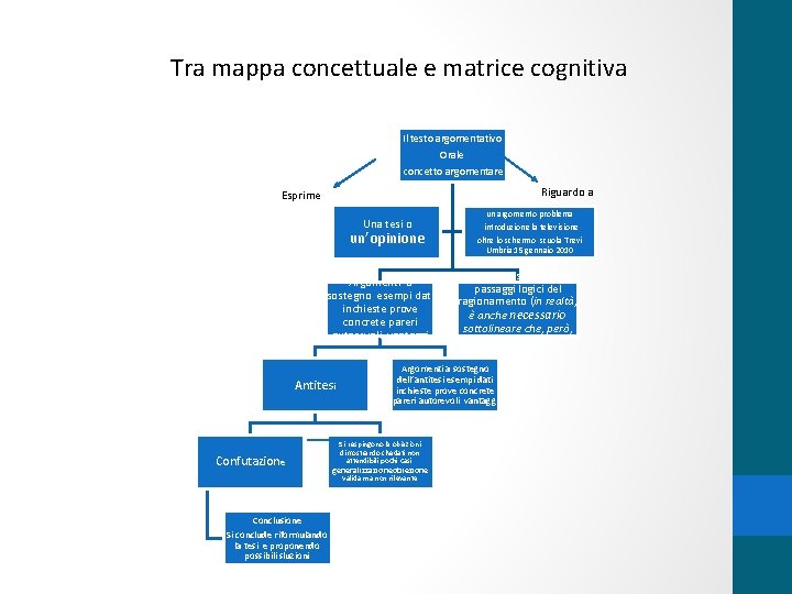  Tra mappa concettuale e matrice cognitiva Il testo argomentativo Orale concetto argomentare Riguardo
