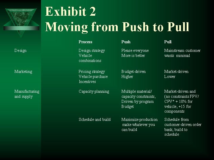 Exhibit 2 Moving from Push to Pull Process Push Pull Design strategy Vehicle combinations
