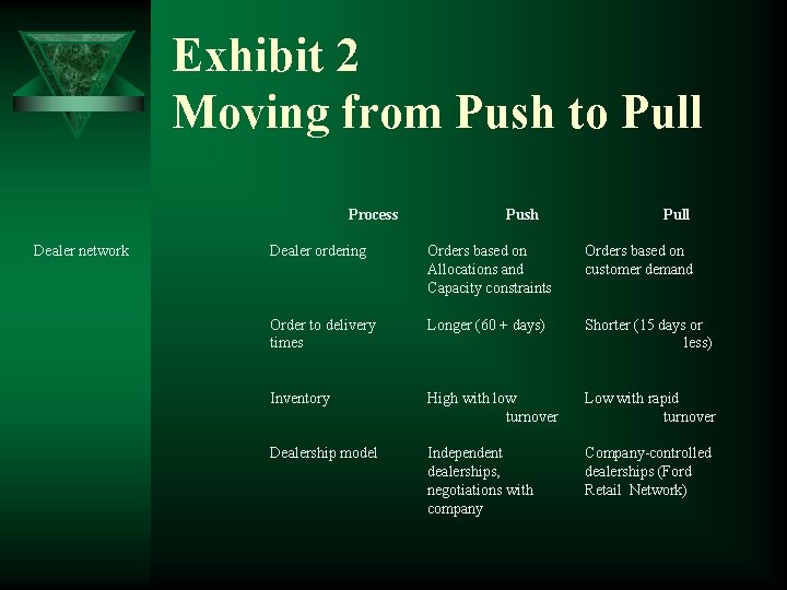 Exhibit 2 Moving from Push to Pull Process Dealer network Push Pull Dealer ordering